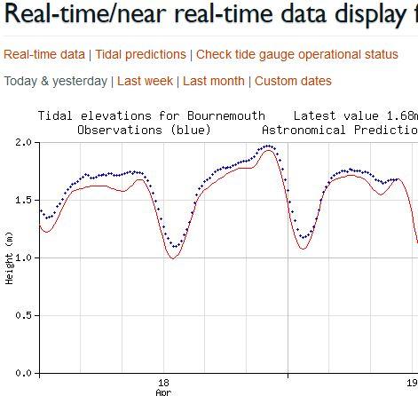 CCS - Offshore Motor Yachting Gezeiten-Links